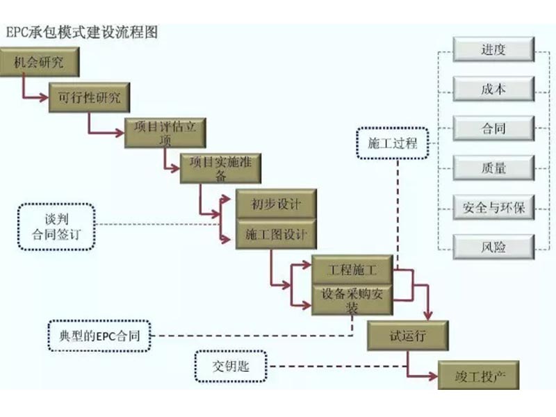 6张图玩转EPC工程总承包